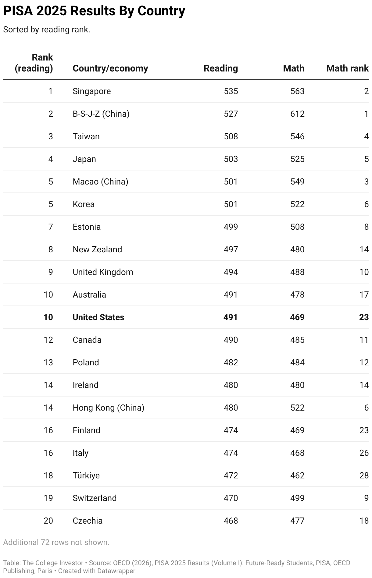 A ranking for the 2025 PISA Results by Country