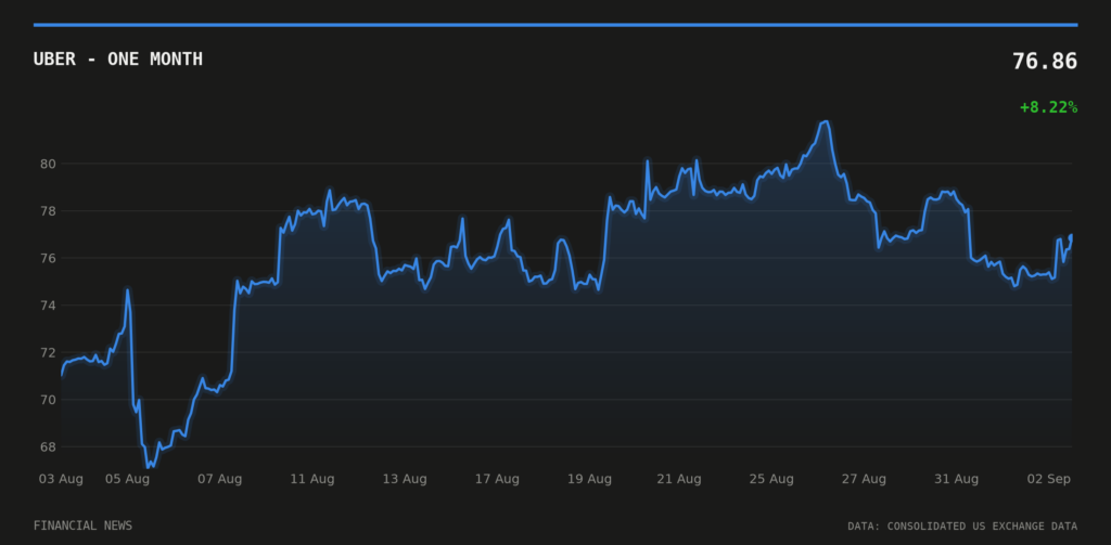 UBER price over the last month