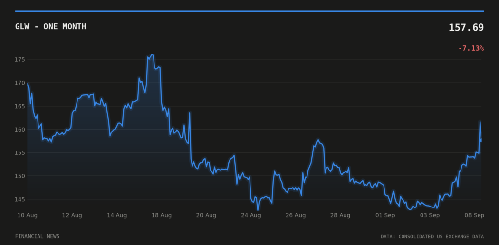 GLW price over the last month