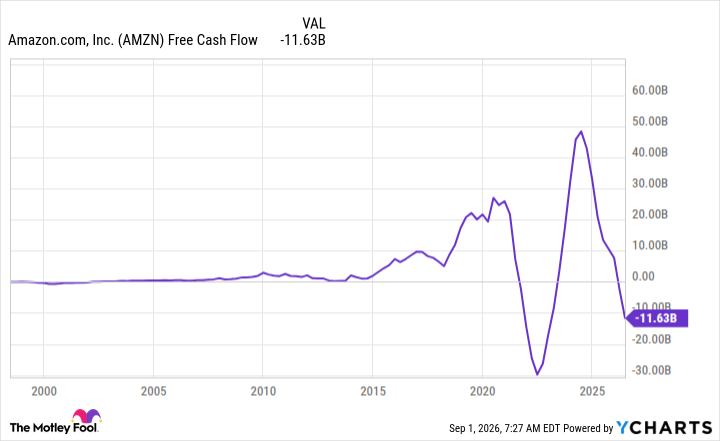 AMZN Free Cash Flow Chart