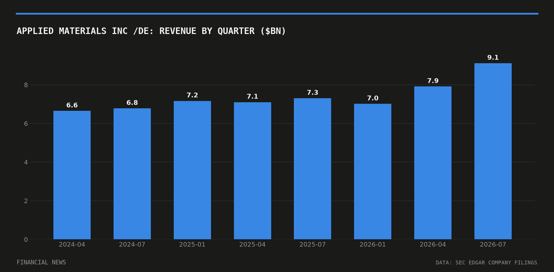 APPLIED MATERIALS INC /DE quarterly revenue in billions of dollars from SEC filings
