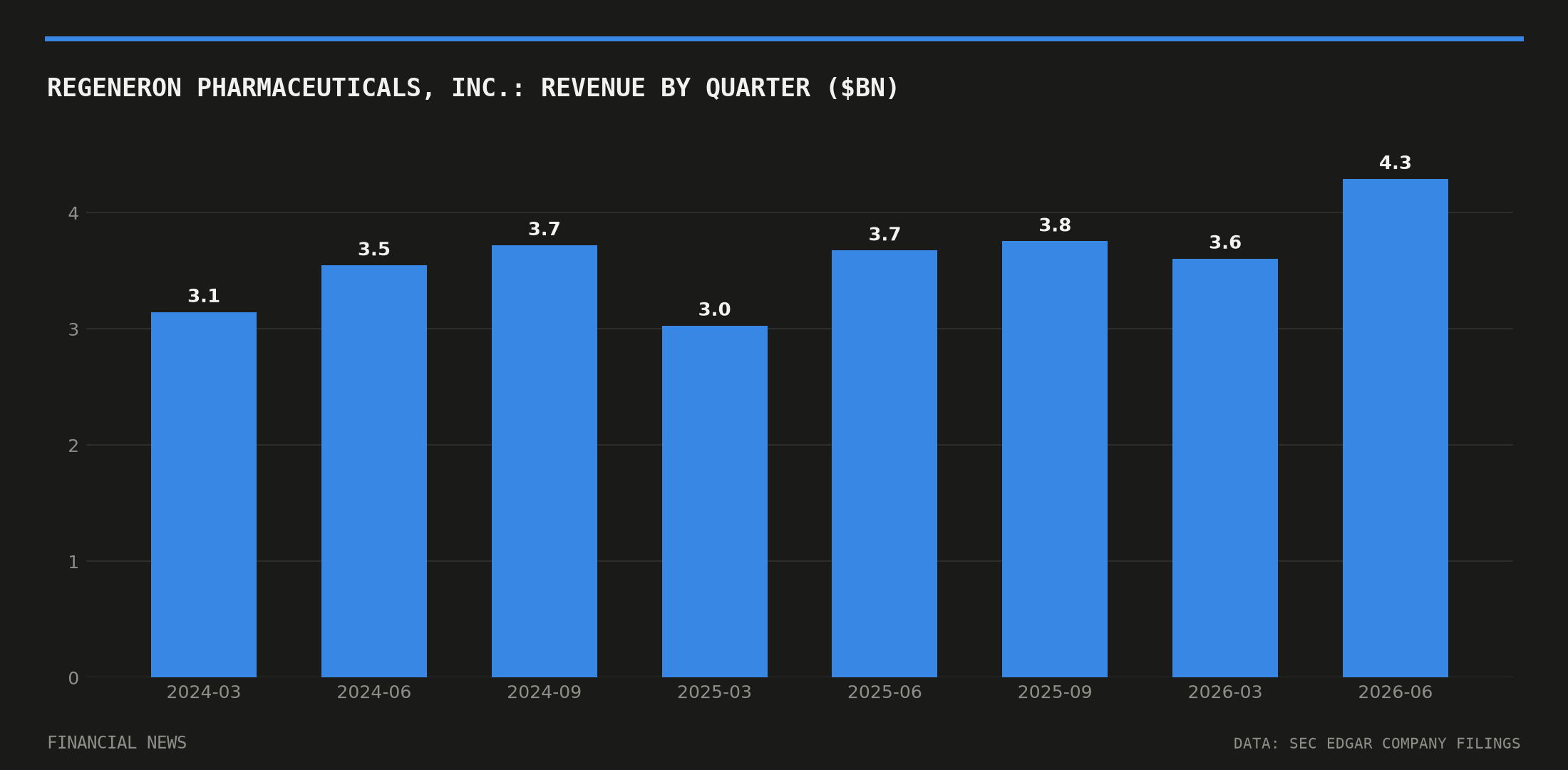 REGENERON PHARMACEUTICALS, INC. quarterly revenue in billions of dollars from SEC filings