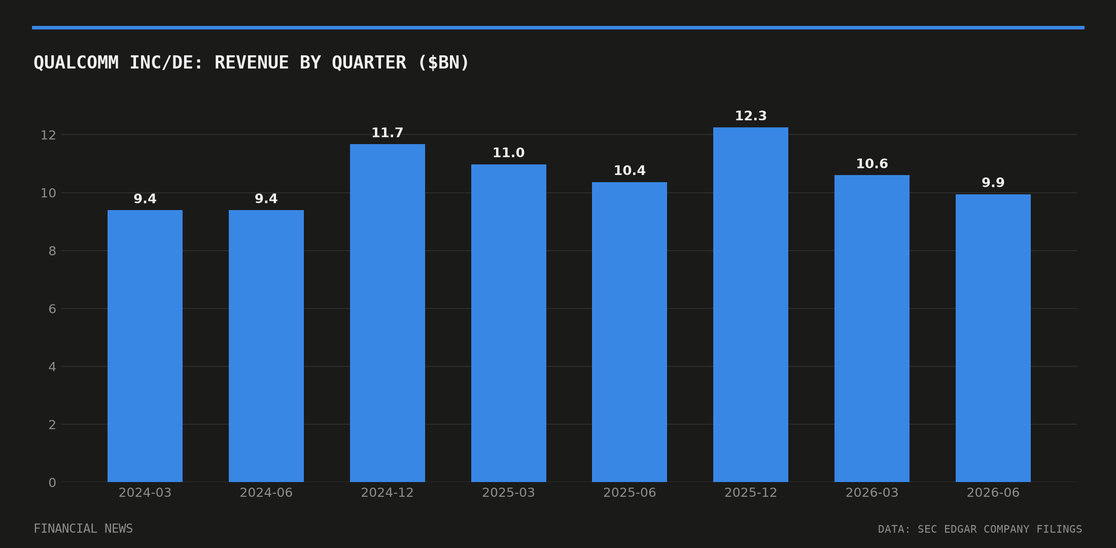 QUALCOMM INC/DE quarterly revenue in billions of dollars from SEC filings