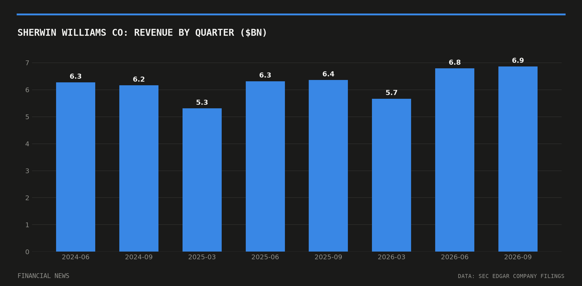 SHERWIN WILLIAMS CO quarterly revenue in billions of dollars from SEC filings