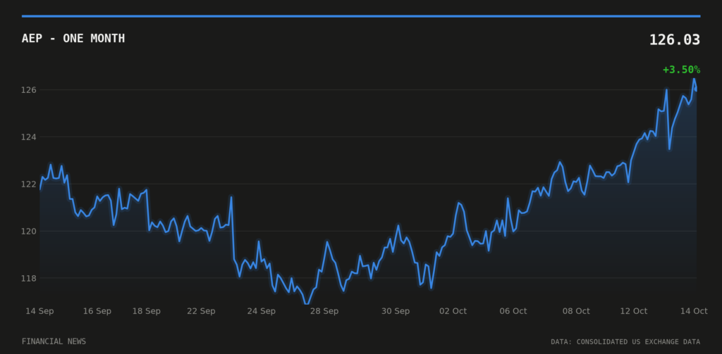 AEP price over the last month