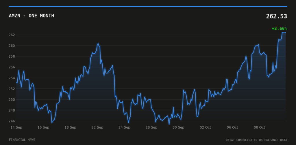 AMZN price over the last month