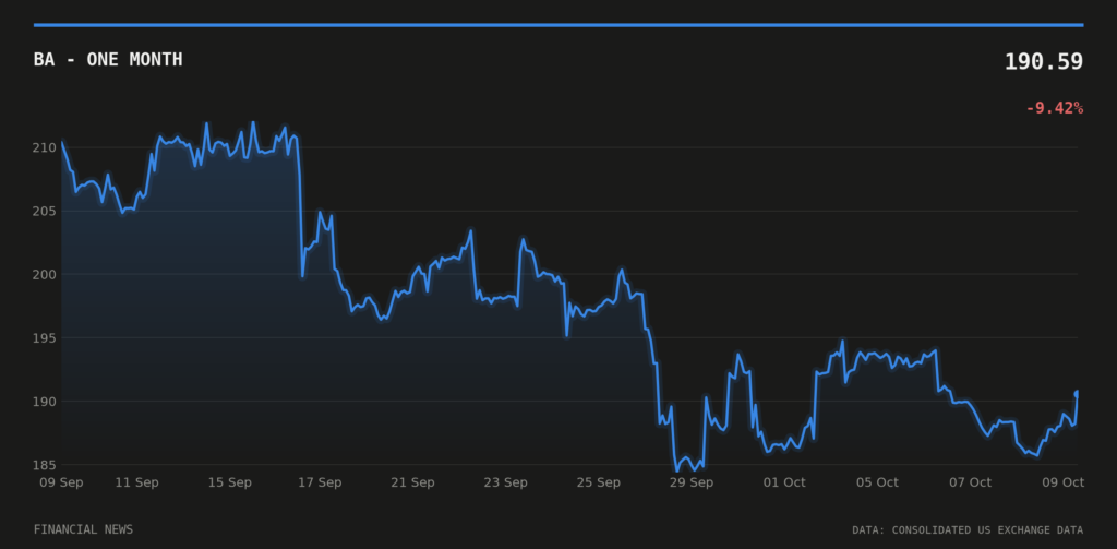 BA price over the last month