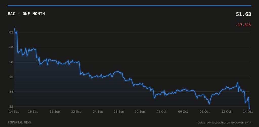 BAC price over the last month