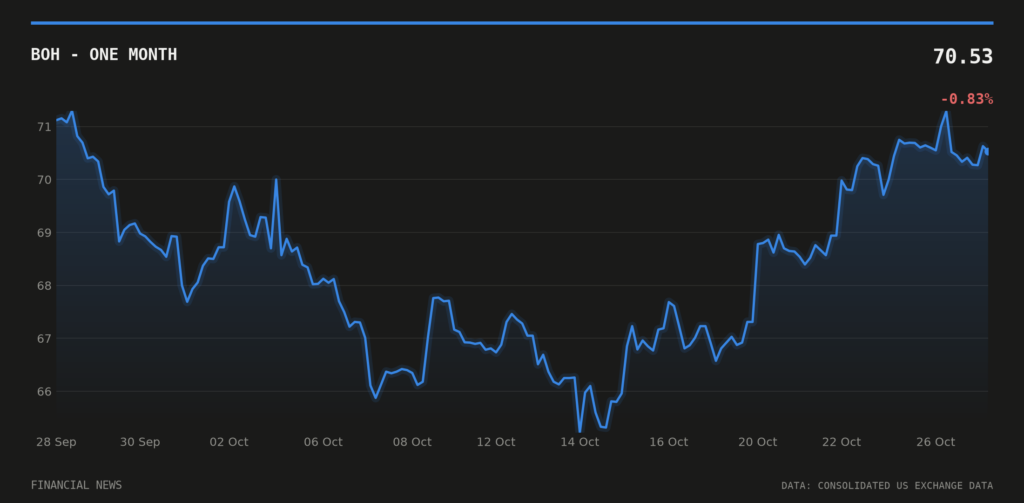 BOH price over the last month
