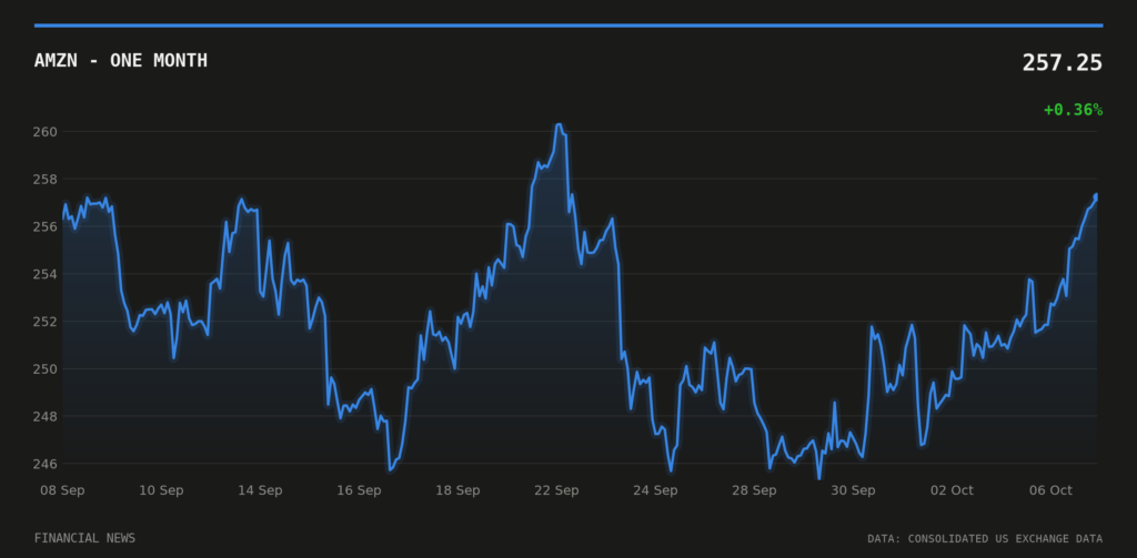 AMZN price over the last month