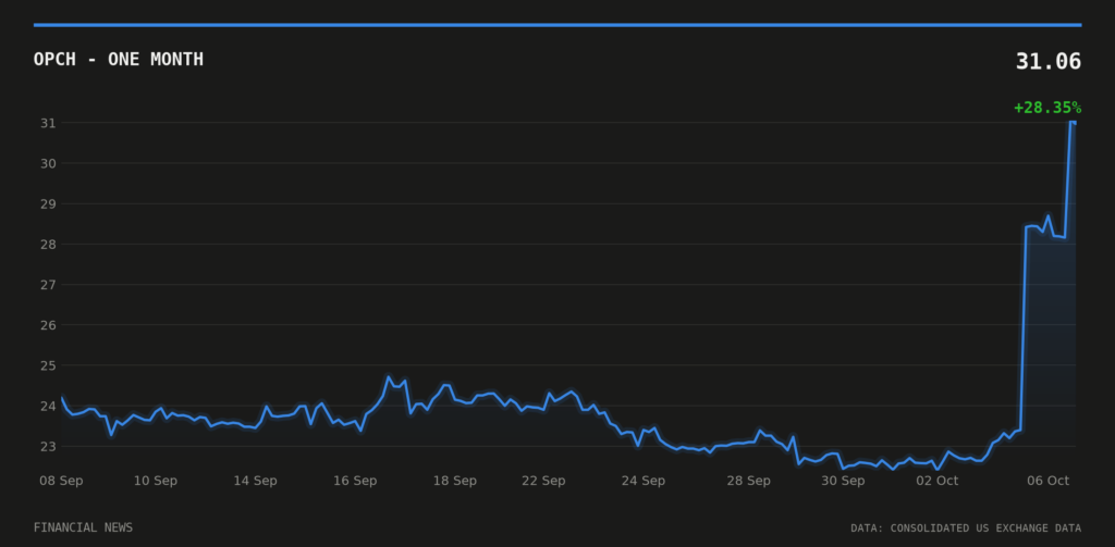 OPCH price over the last month