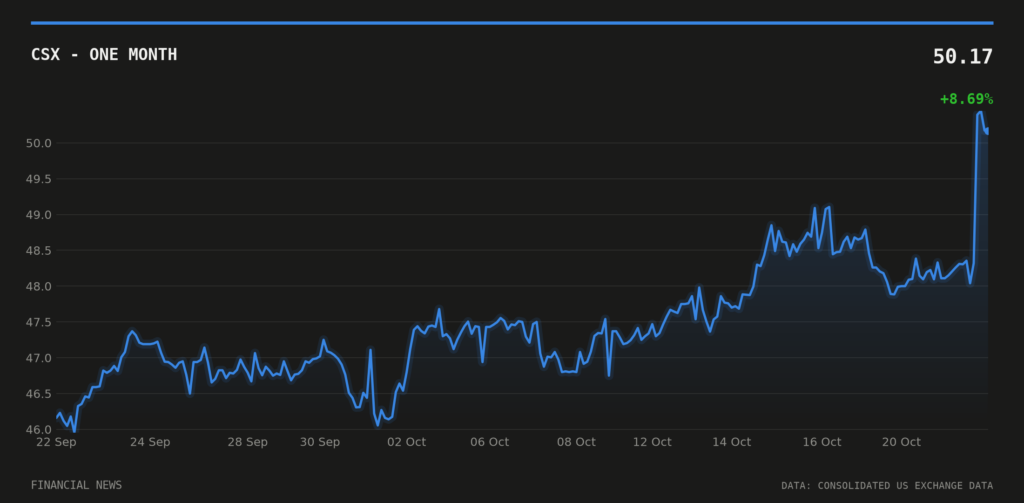 CSX price over the last month