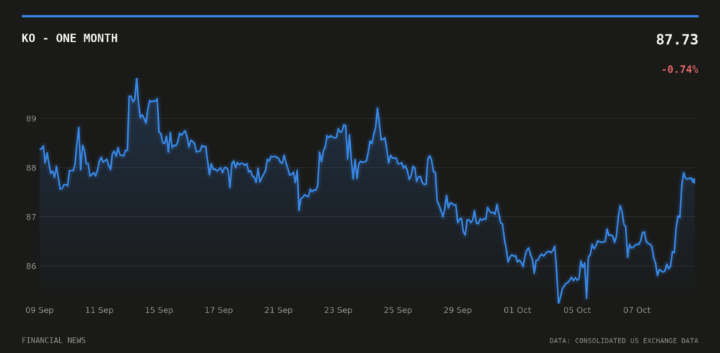 KO price over the last month