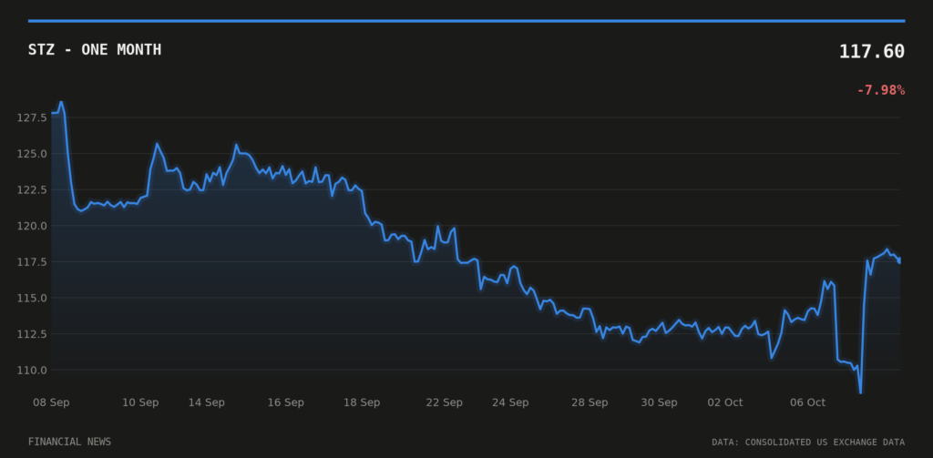 STZ price over the last month