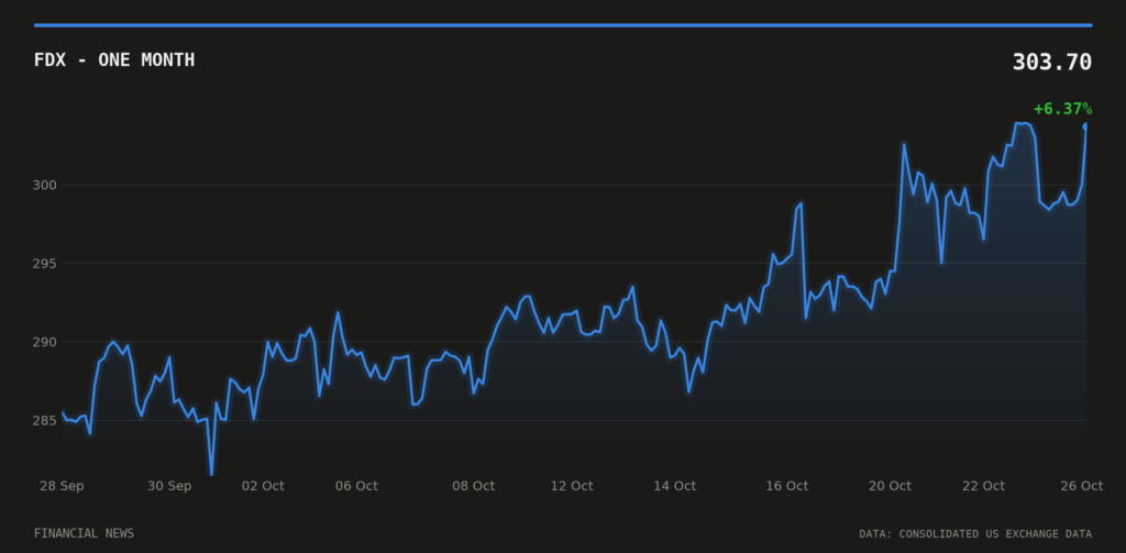 FDX price over the last month
