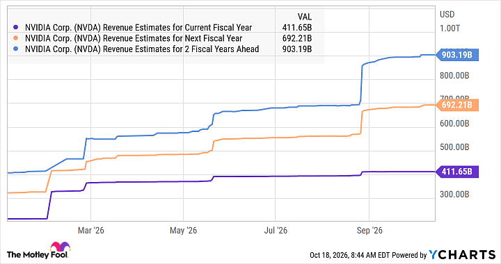 NVDA Revenue Estimates for Current Fiscal Year Chart