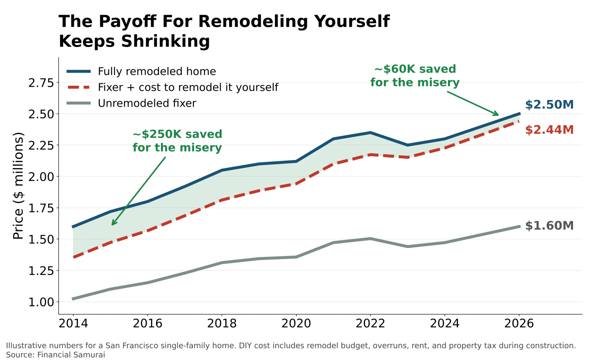 Remodeling yourself is not worth it versus buying a fully remodeled home