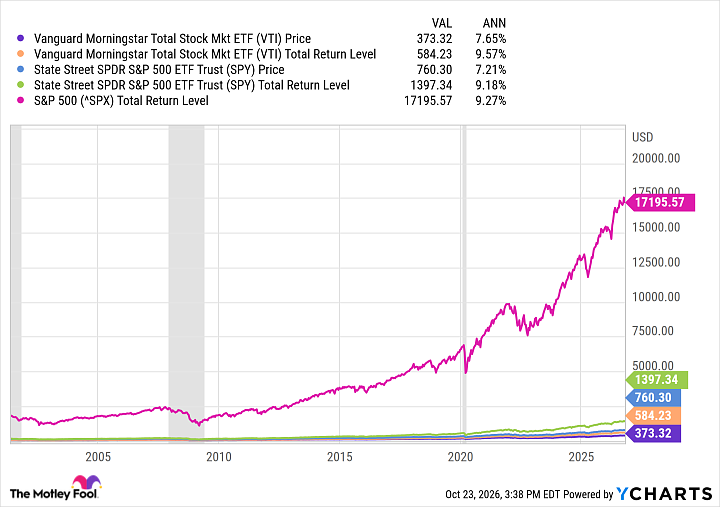 VTI Chart