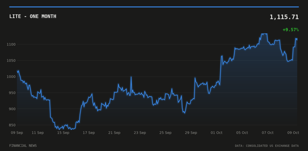 LITE price over the last month