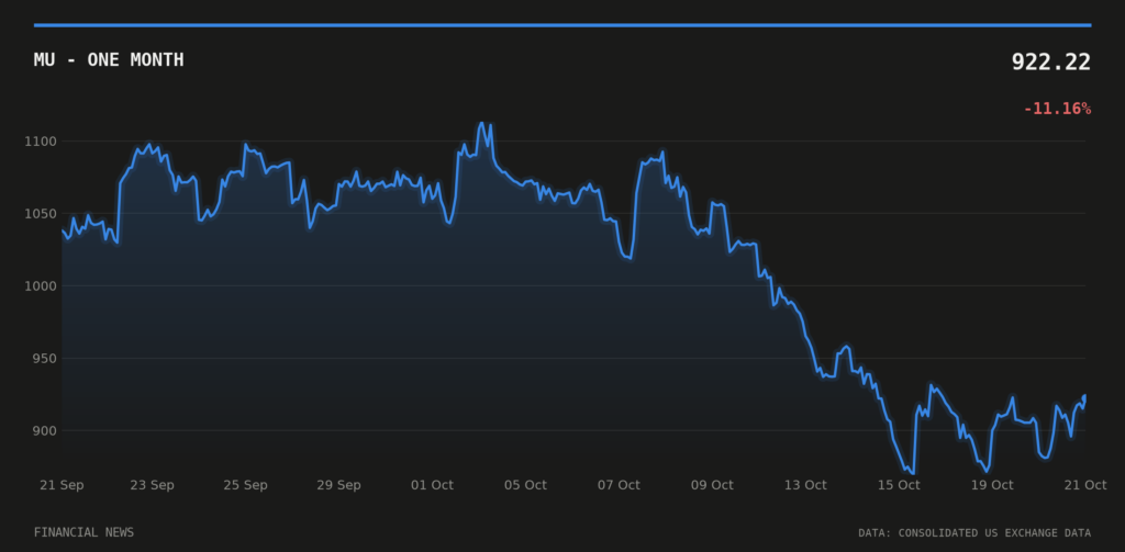 MU price over the last month
