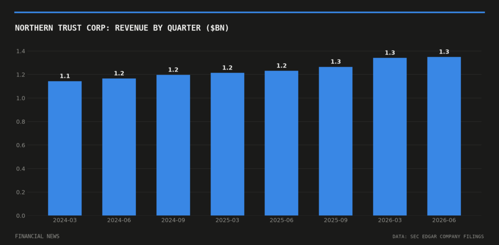 NORTHERN TRUST CORP quarterly revenue in billions of dollars from SEC filings