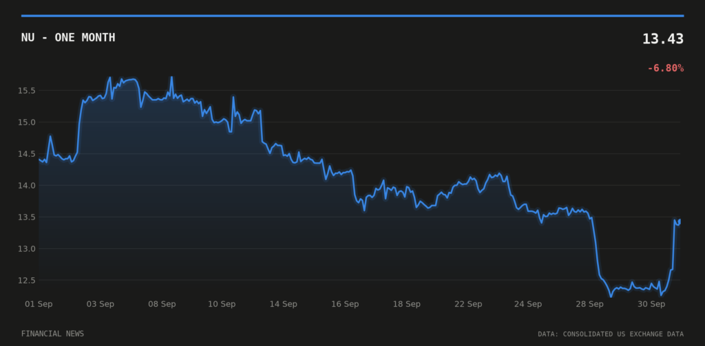 NU price over the last month