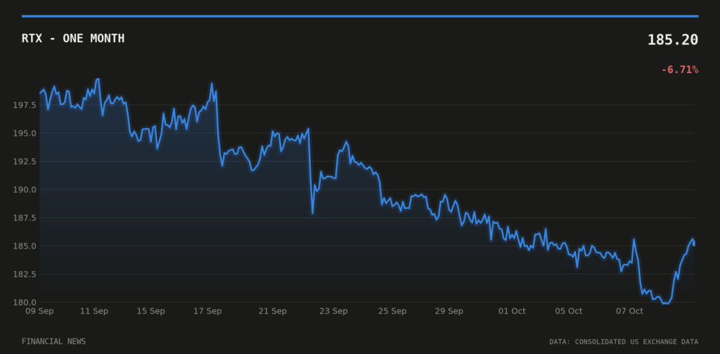 RTX price over the last month