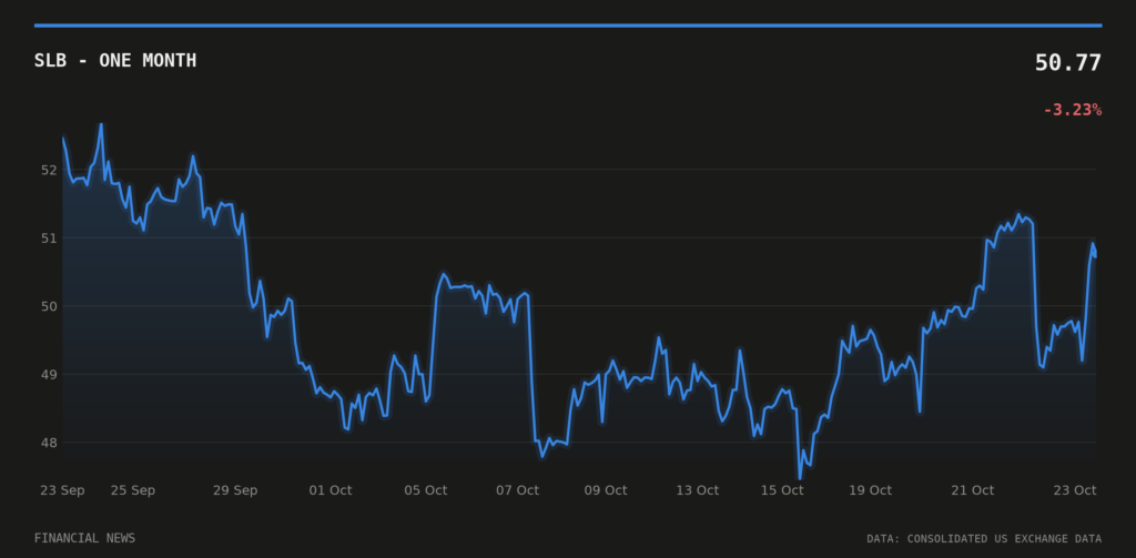 SLB price over the last month
