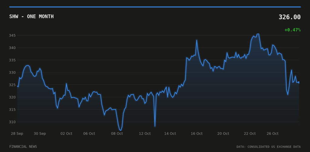 SHW price over the last month