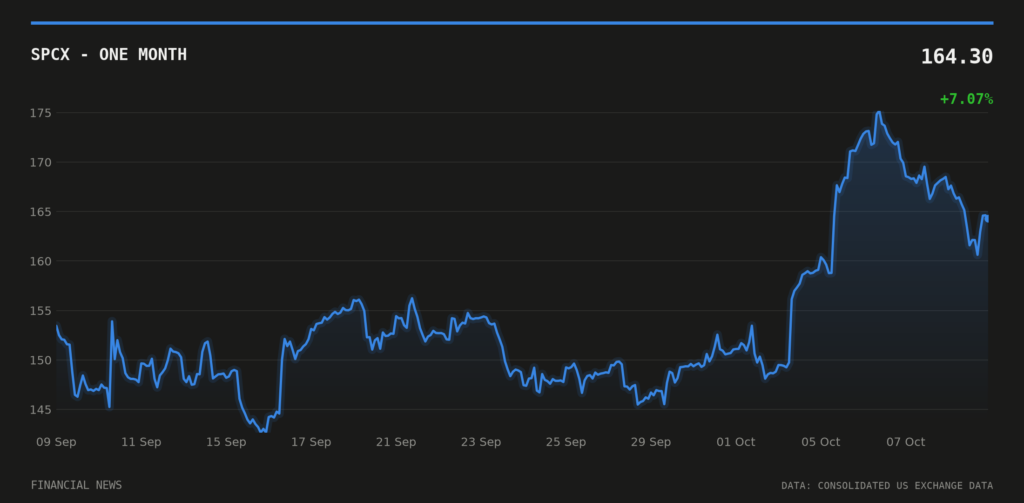 SPCX price over the last month