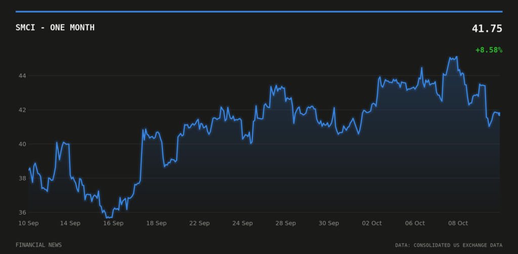 SMCI price over the last month
