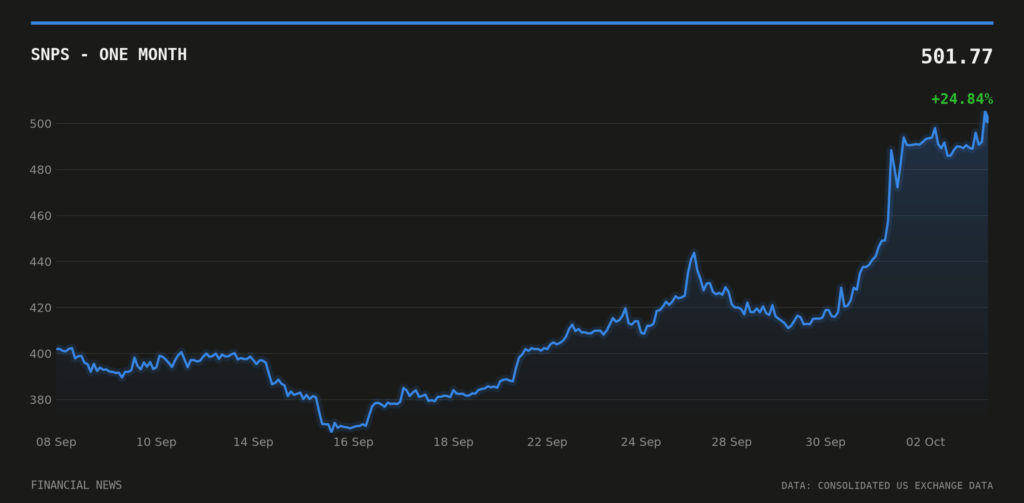SNPS price over the last month