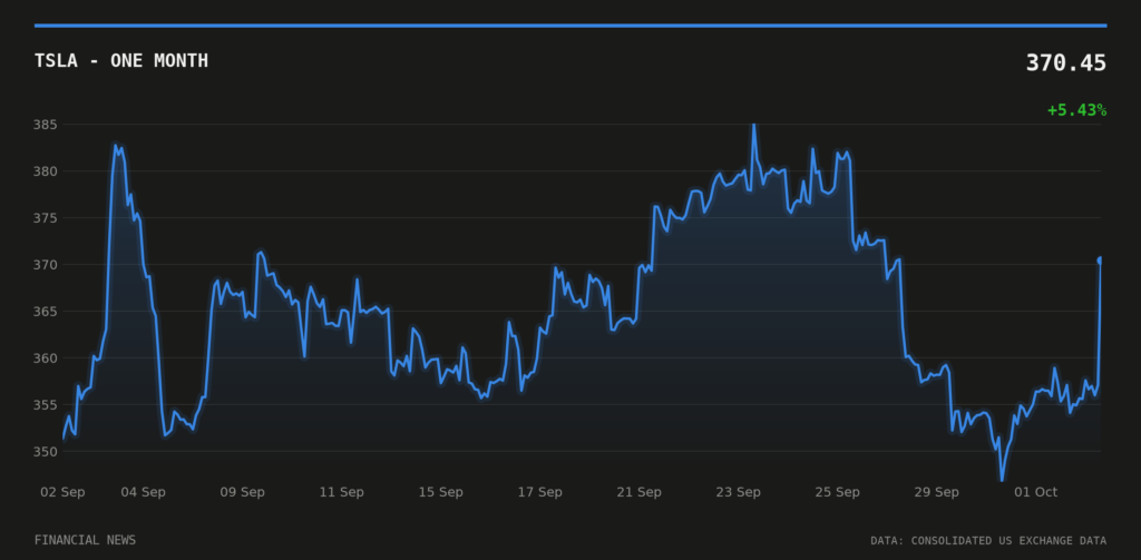 TSLA price over the last month