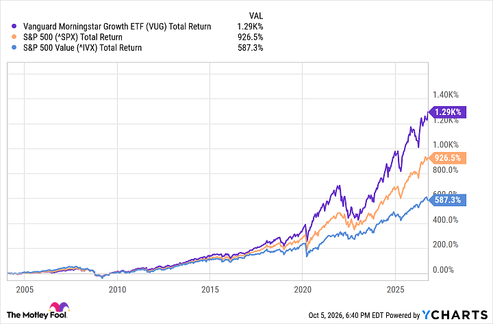 VUG Total Return Level Chart