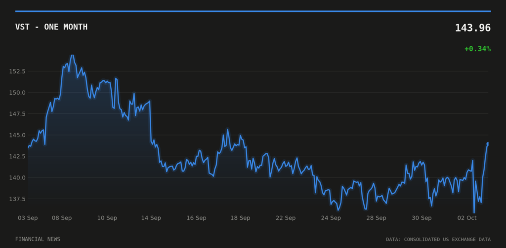 VST price over the last month